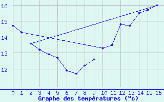 Courbe de tempratures pour Amiens-Glisy (80)