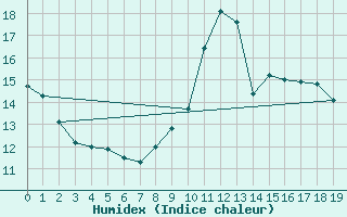 Courbe de l'humidex pour Saint-Auban (04)