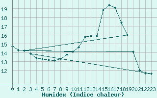 Courbe de l'humidex pour Saint-Igneuc (22)