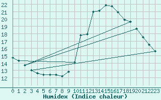 Courbe de l'humidex pour Gourdon (46)