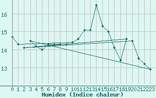 Courbe de l'humidex pour le bateau C6VR7