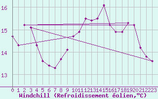 Courbe du refroidissement olien pour Treize-Vents (85)