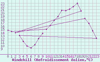 Courbe du refroidissement olien pour Gros-Rderching (57)