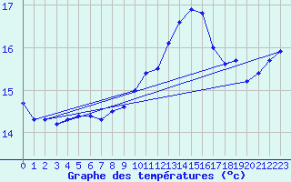 Courbe de tempratures pour Le Luc (83)