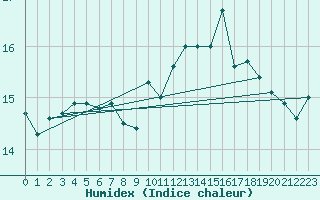 Courbe de l'humidex pour Cap Pertusato (2A)