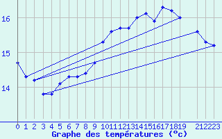 Courbe de tempratures pour Trgueux (22)