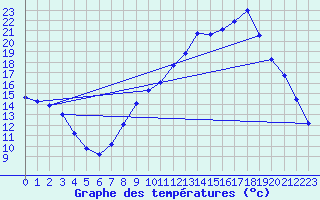 Courbe de tempratures pour Gros-Rderching (57)