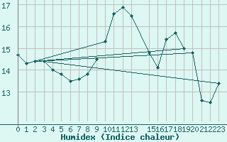 Courbe de l'humidex pour Troyes (10)