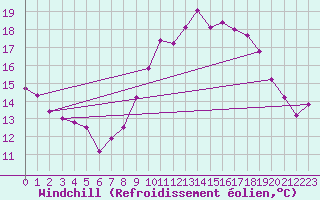 Courbe du refroidissement olien pour Pointe de Chassiron (17)