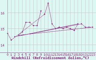 Courbe du refroidissement olien pour Narva