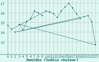 Courbe de l'humidex pour Capel Curig
