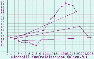 Courbe du refroidissement olien pour Dole-Tavaux (39)