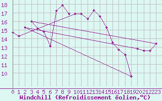 Courbe du refroidissement olien pour Moenichkirchen