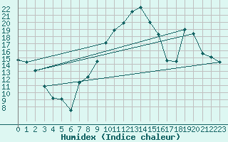 Courbe de l'humidex pour Bregenz