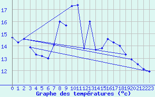 Courbe de tempratures pour Evionnaz