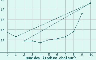 Courbe de l'humidex pour Saldenburg-Entschenr