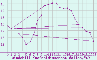 Courbe du refroidissement olien pour Thorney Island