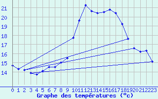 Courbe de tempratures pour Logrono (Esp)