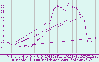 Courbe du refroidissement olien pour Plaffeien-Oberschrot
