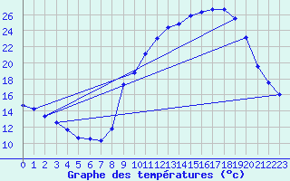 Courbe de tempratures pour Ruffiac (47)