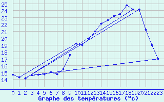 Courbe de tempratures pour Eu (76)