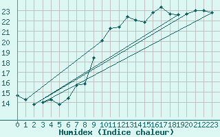 Courbe de l'humidex pour Izegem (Be)