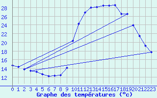 Courbe de tempratures pour La Javie (04)