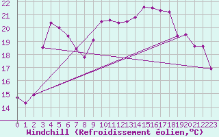 Courbe du refroidissement olien pour Fribourg (All)