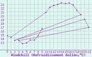 Courbe du refroidissement olien pour Fossmark