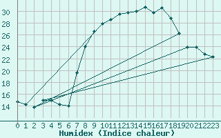 Courbe de l'humidex pour Xonrupt-Longemer (88)