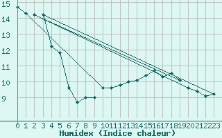 Courbe de l'humidex pour Reventin (38)