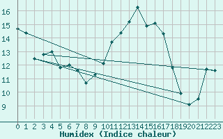 Courbe de l'humidex pour Cap Ferret (33)