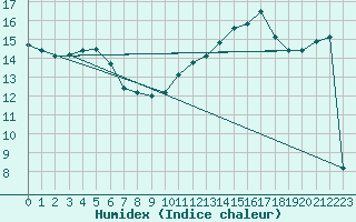 Courbe de l'humidex pour Saclas (91)