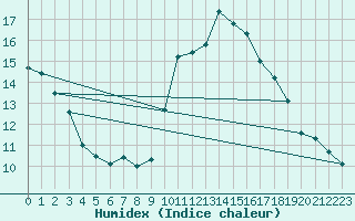 Courbe de l'humidex pour Perpignan (66)