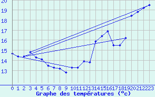 Courbe de tempratures pour Leucate (11)