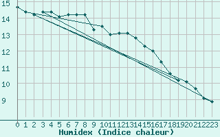 Courbe de l'humidex pour Ile du Levant (83)