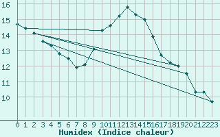 Courbe de l'humidex pour Leconfield