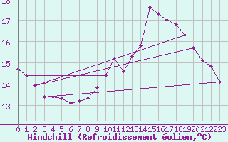 Courbe du refroidissement olien pour Verngues - Hameau de Cazan (13)