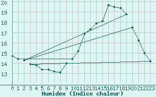 Courbe de l'humidex pour Rochegude (26)