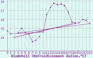 Courbe du refroidissement olien pour Aix-en-Provence (13)