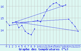 Courbe de tempratures pour Camaret (29)