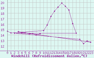 Courbe du refroidissement olien pour Saint-Maximin-la-Sainte-Baume (83)