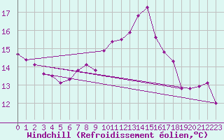 Courbe du refroidissement olien pour Stuttgart-Echterdingen