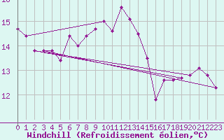 Courbe du refroidissement olien pour Nigula