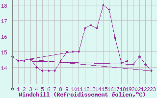 Courbe du refroidissement olien pour Cap Bar (66)
