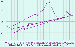Courbe du refroidissement olien pour Strommingsbadan
