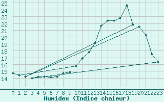 Courbe de l'humidex pour Elsenborn (Be)