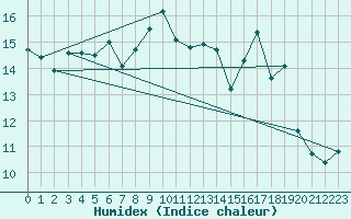 Courbe de l'humidex pour Fokstua Ii
