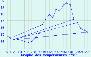 Courbe de tempratures pour Trgueux (22)