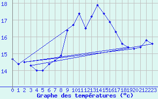 Courbe de tempratures pour Monte Generoso